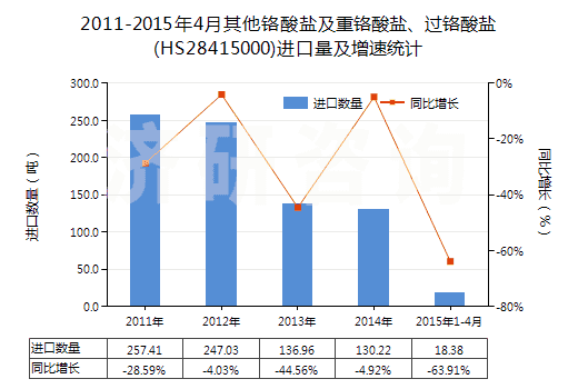 2011-2015年4月其他鉻酸鹽及重鉻酸鹽、過鉻酸鹽(HS28415000)進(jìn)口量及增速統(tǒng)計